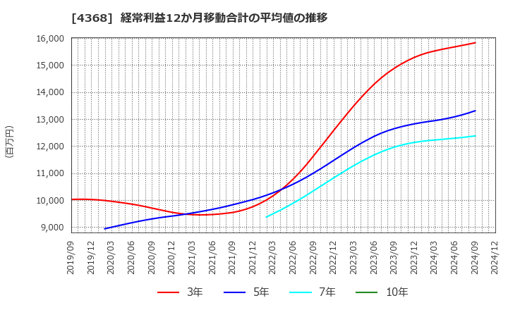 4368 扶桑化学工業(株): 経常利益12か月移動合計の平均値の推移