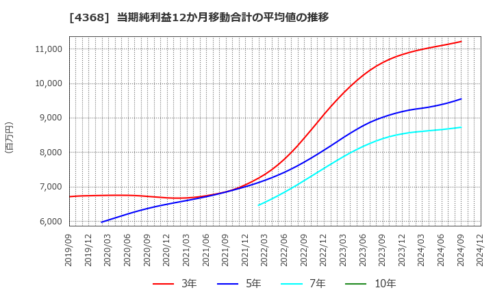 4368 扶桑化学工業(株): 当期純利益12か月移動合計の平均値の推移