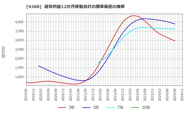 4368 扶桑化学工業(株): 経常利益12か月移動合計の標準偏差の推移