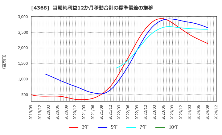 4368 扶桑化学工業(株): 当期純利益12か月移動合計の標準偏差の推移