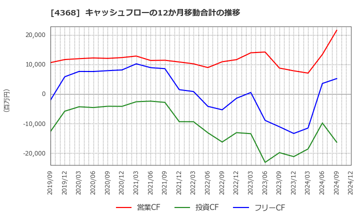 4368 扶桑化学工業(株): キャッシュフローの12か月移動合計の推移