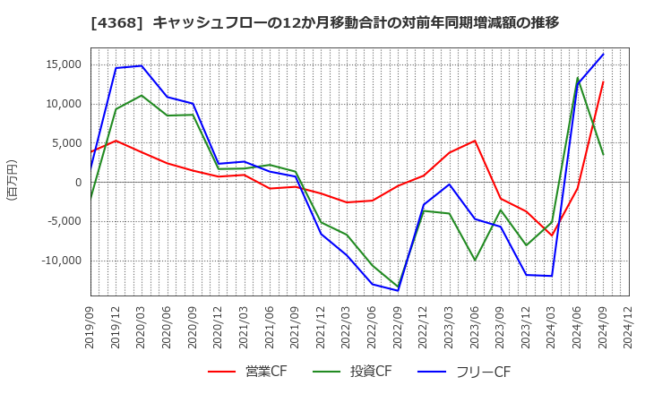 4368 扶桑化学工業(株): キャッシュフローの12か月移動合計の対前年同期増減額の推移