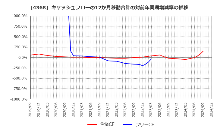 4368 扶桑化学工業(株): キャッシュフローの12か月移動合計の対前年同期増減率の推移