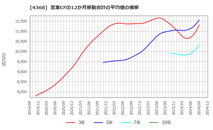 4368 扶桑化学工業(株): 営業CFの12か月移動合計の平均値の推移