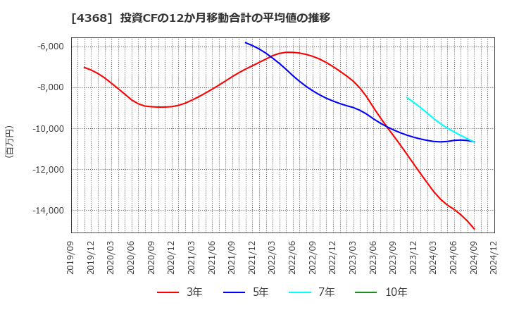 4368 扶桑化学工業(株): 投資CFの12か月移動合計の平均値の推移