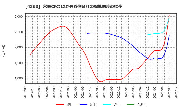 4368 扶桑化学工業(株): 営業CFの12か月移動合計の標準偏差の推移