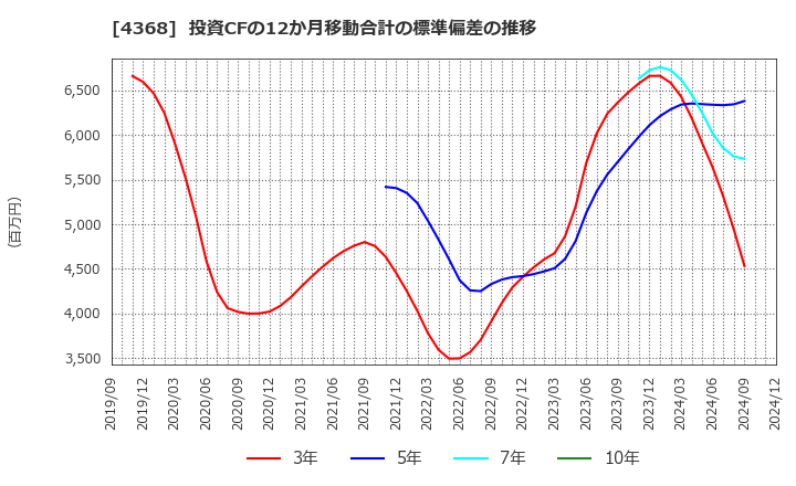 4368 扶桑化学工業(株): 投資CFの12か月移動合計の標準偏差の推移