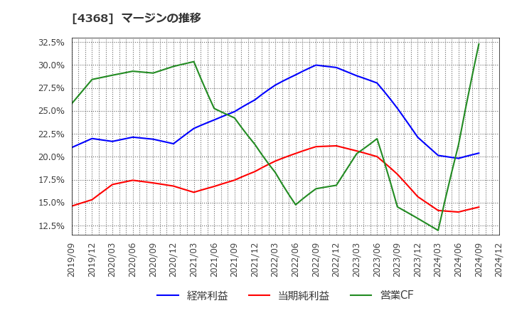 4368 扶桑化学工業(株): マージンの推移