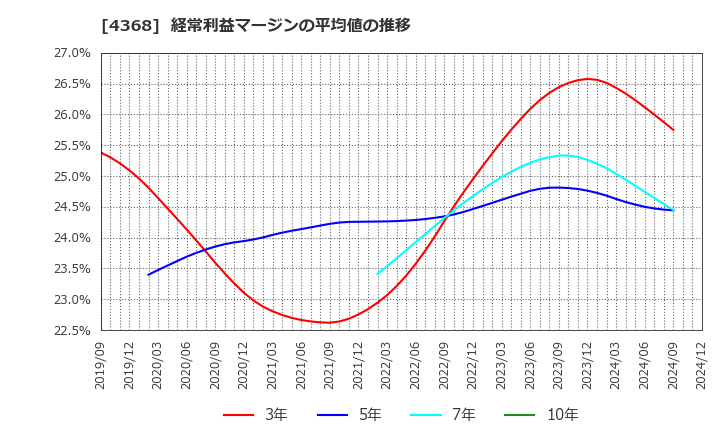 4368 扶桑化学工業(株): 経常利益マージンの平均値の推移