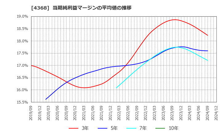 4368 扶桑化学工業(株): 当期純利益マージンの平均値の推移