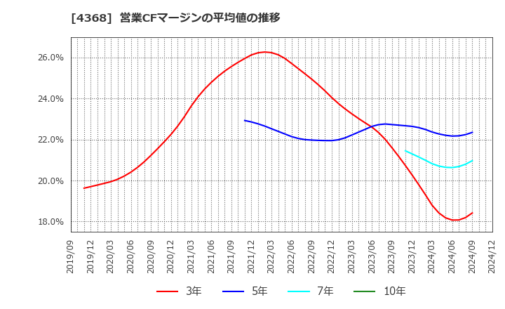 4368 扶桑化学工業(株): 営業CFマージンの平均値の推移