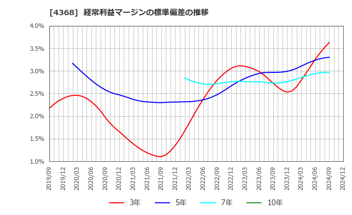 4368 扶桑化学工業(株): 経常利益マージンの標準偏差の推移