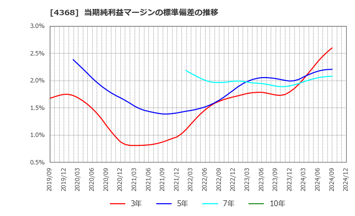 4368 扶桑化学工業(株): 当期純利益マージンの標準偏差の推移