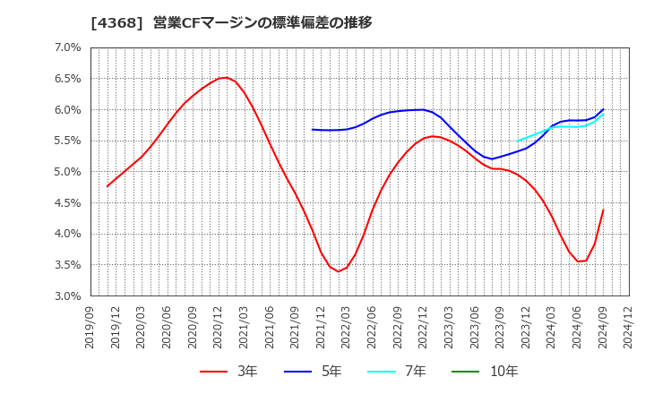 4368 扶桑化学工業(株): 営業CFマージンの標準偏差の推移