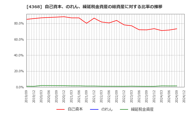 4368 扶桑化学工業(株): 自己資本、のれん、繰延税金資産の総資産に対する比率の推移