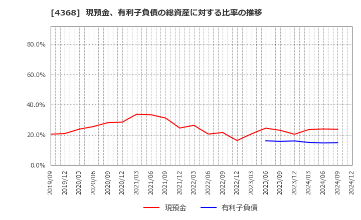 4368 扶桑化学工業(株): 現預金、有利子負債の総資産に対する比率の推移