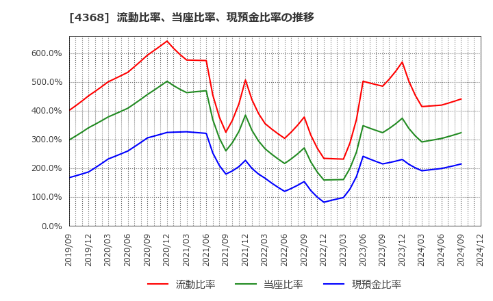 4368 扶桑化学工業(株): 流動比率、当座比率、現預金比率の推移