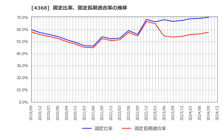 4368 扶桑化学工業(株): 固定比率、固定長期適合率の推移