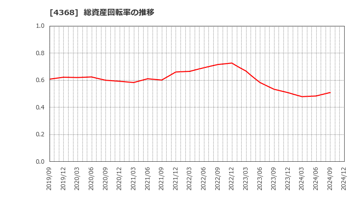 4368 扶桑化学工業(株): 総資産回転率の推移