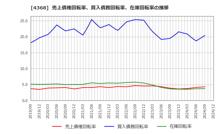 4368 扶桑化学工業(株): 売上債権回転率、買入債務回転率、在庫回転率の推移