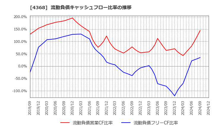 4368 扶桑化学工業(株): 流動負債キャッシュフロー比率の推移