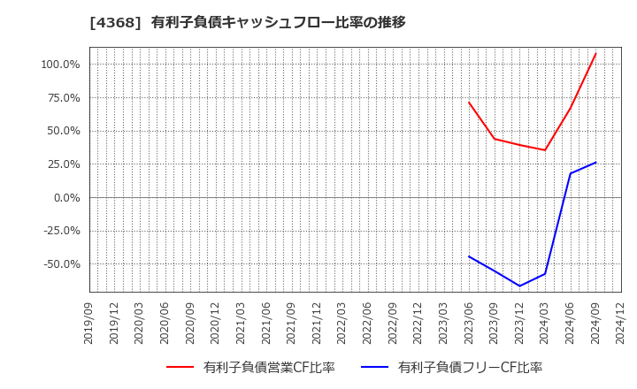 4368 扶桑化学工業(株): 有利子負債キャッシュフロー比率の推移