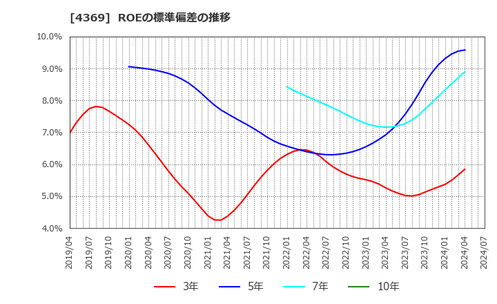 4369 (株)トリケミカル研究所: ROEの標準偏差の推移