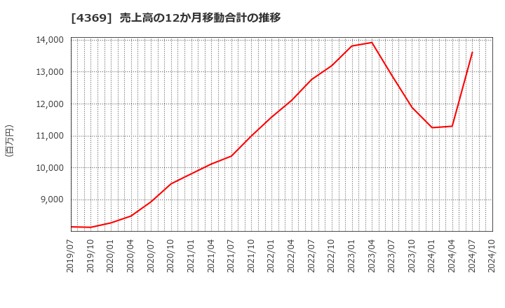 4369 (株)トリケミカル研究所: 売上高の12か月移動合計の推移