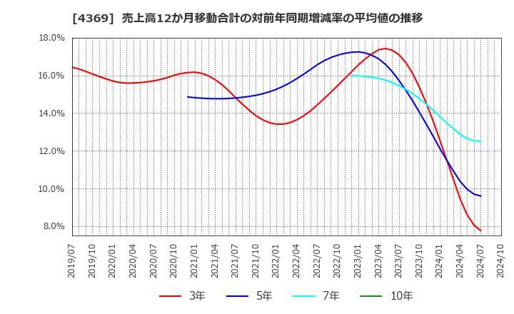 4369 (株)トリケミカル研究所: 売上高12か月移動合計の対前年同期増減率の平均値の推移