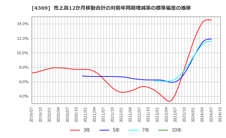 4369 (株)トリケミカル研究所: 売上高12か月移動合計の対前年同期増減率の標準偏差の推移