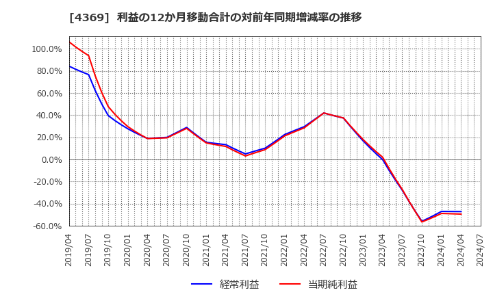 4369 (株)トリケミカル研究所: 利益の12か月移動合計の対前年同期増減率の推移