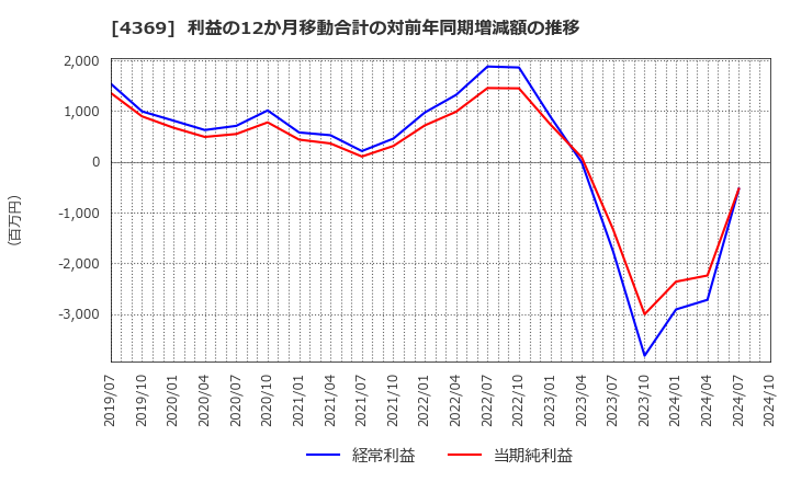 4369 (株)トリケミカル研究所: 利益の12か月移動合計の対前年同期増減額の推移