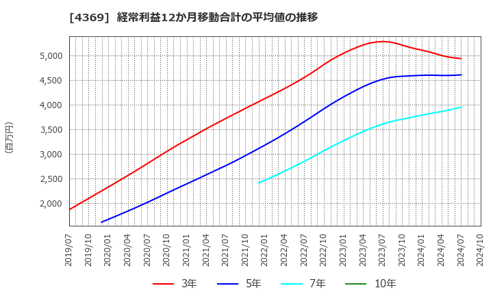 4369 (株)トリケミカル研究所: 経常利益12か月移動合計の平均値の推移