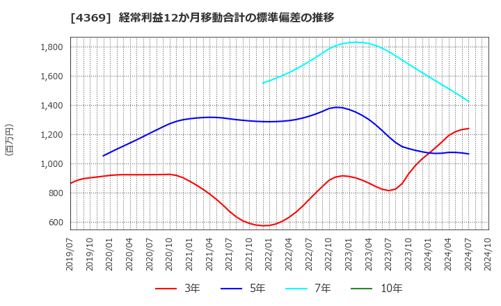 4369 (株)トリケミカル研究所: 経常利益12か月移動合計の標準偏差の推移