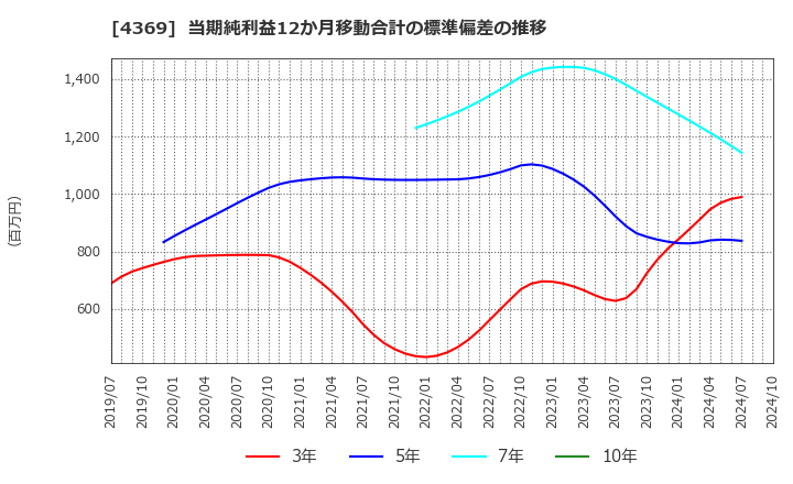 4369 (株)トリケミカル研究所: 当期純利益12か月移動合計の標準偏差の推移