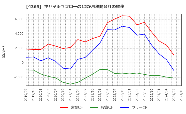 4369 (株)トリケミカル研究所: キャッシュフローの12か月移動合計の推移