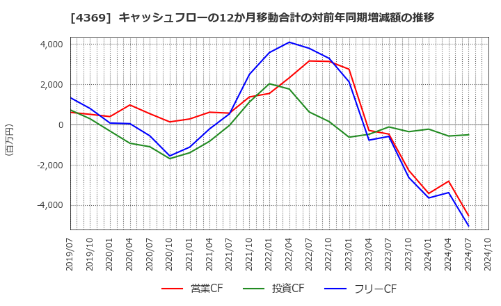 4369 (株)トリケミカル研究所: キャッシュフローの12か月移動合計の対前年同期増減額の推移