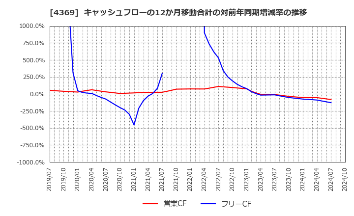 4369 (株)トリケミカル研究所: キャッシュフローの12か月移動合計の対前年同期増減率の推移