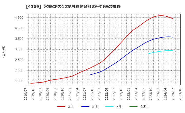 4369 (株)トリケミカル研究所: 営業CFの12か月移動合計の平均値の推移