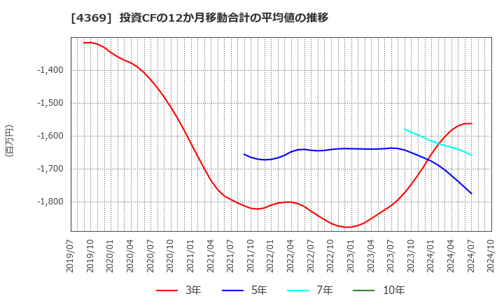 4369 (株)トリケミカル研究所: 投資CFの12か月移動合計の平均値の推移