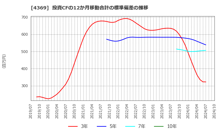 4369 (株)トリケミカル研究所: 投資CFの12か月移動合計の標準偏差の推移