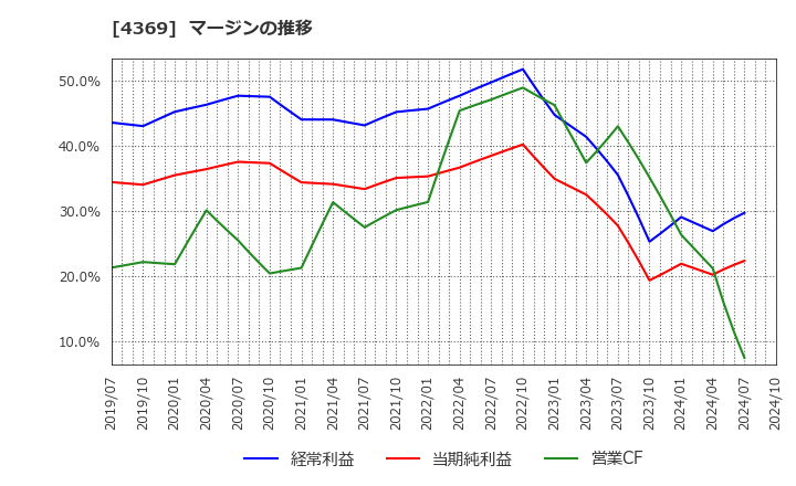 4369 (株)トリケミカル研究所: マージンの推移