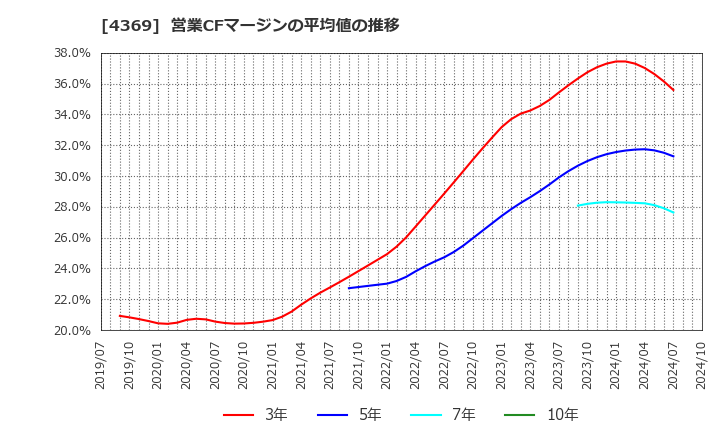 4369 (株)トリケミカル研究所: 営業CFマージンの平均値の推移