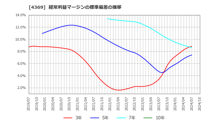 4369 (株)トリケミカル研究所: 経常利益マージンの標準偏差の推移