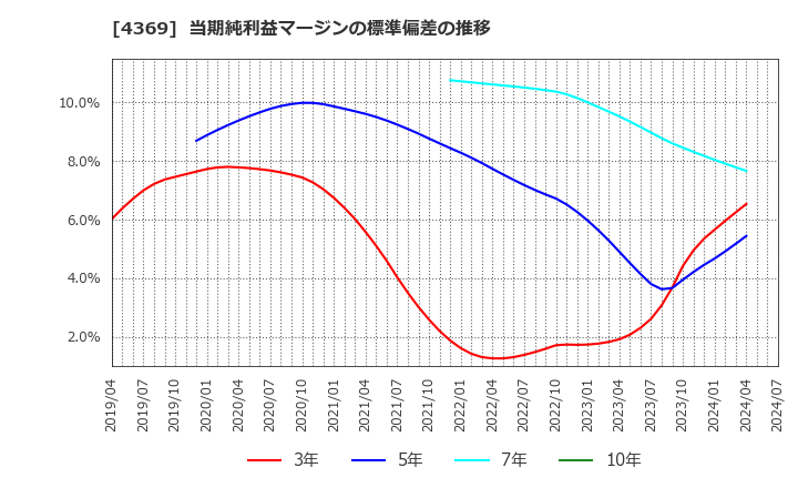 4369 (株)トリケミカル研究所: 当期純利益マージンの標準偏差の推移