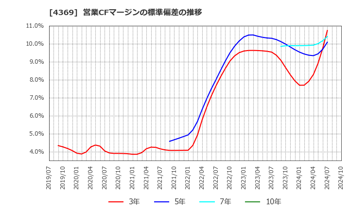 4369 (株)トリケミカル研究所: 営業CFマージンの標準偏差の推移