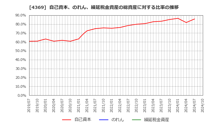 4369 (株)トリケミカル研究所: 自己資本、のれん、繰延税金資産の総資産に対する比率の推移