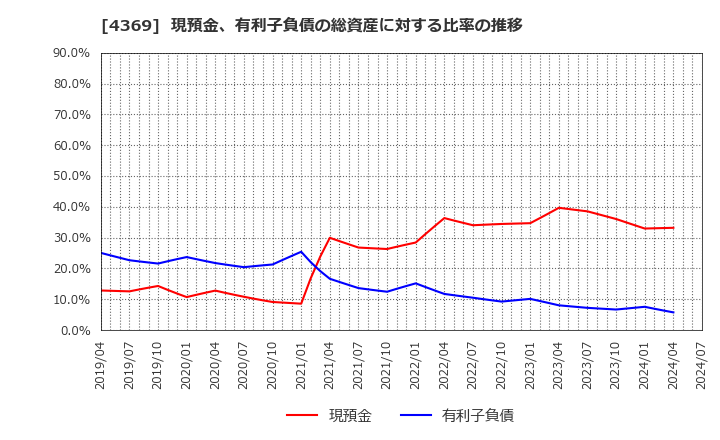 4369 (株)トリケミカル研究所: 現預金、有利子負債の総資産に対する比率の推移