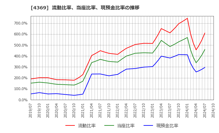 4369 (株)トリケミカル研究所: 流動比率、当座比率、現預金比率の推移