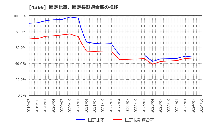 4369 (株)トリケミカル研究所: 固定比率、固定長期適合率の推移